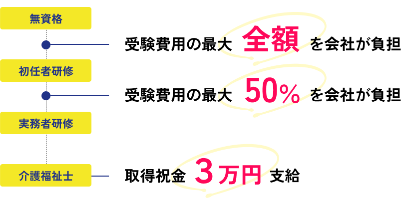 資格取得時の費用を会社が負担してくれる制度の説明図